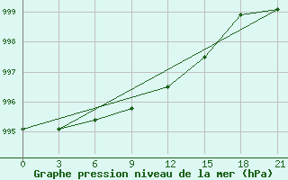 Courbe de la pression atmosphrique pour Ohony