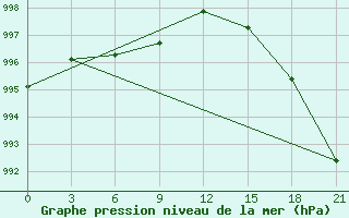 Courbe de la pression atmosphrique pour Iema