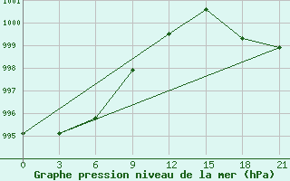 Courbe de la pression atmosphrique pour Siauliai