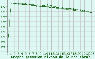 Courbe de la pression atmosphrique pour Crosby