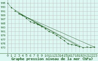 Courbe de la pression atmosphrique pour Roros