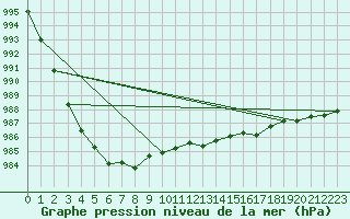 Courbe de la pression atmosphrique pour Blois (41)