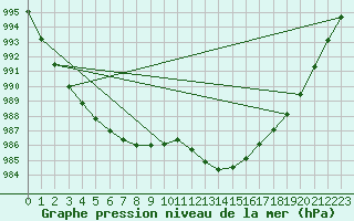 Courbe de la pression atmosphrique pour Coulommes-et-Marqueny (08)