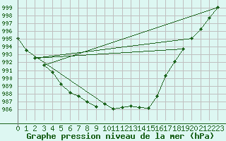 Courbe de la pression atmosphrique pour Recoubeau (26)