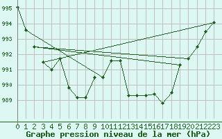 Courbe de la pression atmosphrique pour Leucate (11)