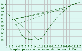 Courbe de la pression atmosphrique pour la bouée 62168