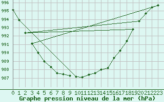 Courbe de la pression atmosphrique pour Slatteroy Fyr