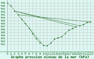 Courbe de la pression atmosphrique pour Izegem (Be)