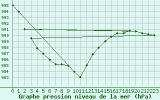 Courbe de la pression atmosphrique pour Le Talut - Belle-Ile (56)