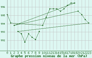 Courbe de la pression atmosphrique pour Nostang (56)