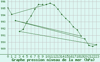 Courbe de la pression atmosphrique pour Rostherne No 2