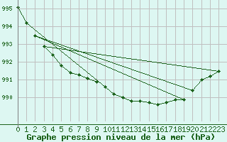 Courbe de la pression atmosphrique pour Svinoy Fyr