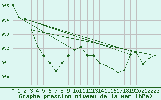 Courbe de la pression atmosphrique pour Gujan-Mestras (33)