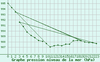 Courbe de la pression atmosphrique pour Skabu-Storslaen