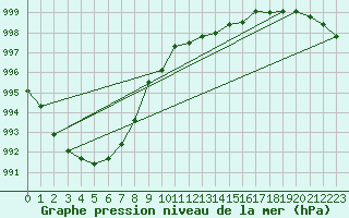 Courbe de la pression atmosphrique pour Pribyslav