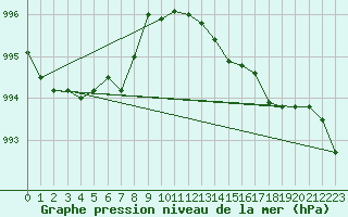 Courbe de la pression atmosphrique pour Vendme (41)