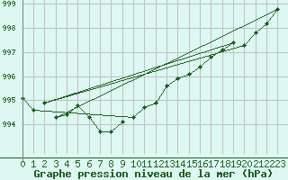 Courbe de la pression atmosphrique pour Werl