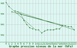 Courbe de la pression atmosphrique pour Krangede