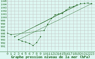 Courbe de la pression atmosphrique pour Saint-Mdard-d