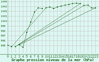 Courbe de la pression atmosphrique pour Wolfsegg