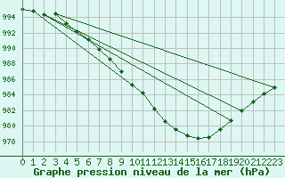 Courbe de la pression atmosphrique pour Beauvais (60)