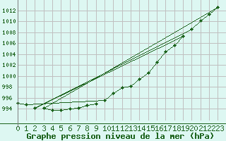 Courbe de la pression atmosphrique pour Sain-Bel (69)