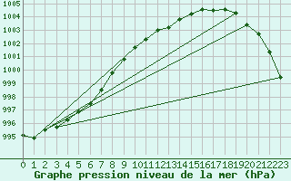 Courbe de la pression atmosphrique pour Voorschoten