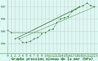 Courbe de la pression atmosphrique pour Johvi