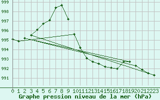 Courbe de la pression atmosphrique pour Kalwang