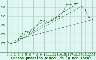 Courbe de la pression atmosphrique pour Horn