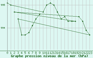 Courbe de la pression atmosphrique pour Wattisham