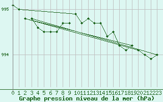 Courbe de la pression atmosphrique pour Gunnarn