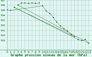 Courbe de la pression atmosphrique pour Biscarrosse (40)