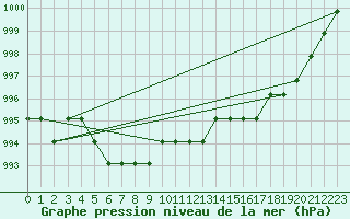 Courbe de la pression atmosphrique pour Marquise (62)