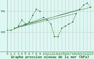 Courbe de la pression atmosphrique pour Kuhmo Kalliojoki