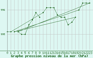 Courbe de la pression atmosphrique pour Aberporth