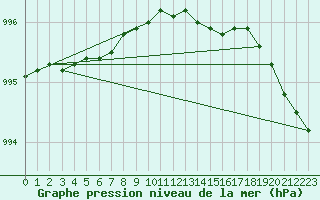 Courbe de la pression atmosphrique pour Vilsandi