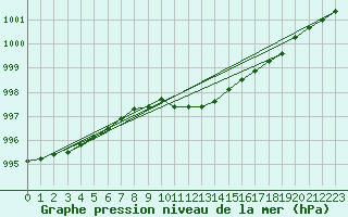 Courbe de la pression atmosphrique pour Werl