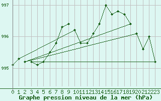 Courbe de la pression atmosphrique pour Vilsandi