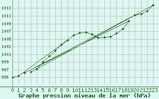 Courbe de la pression atmosphrique pour Lagarrigue (81)