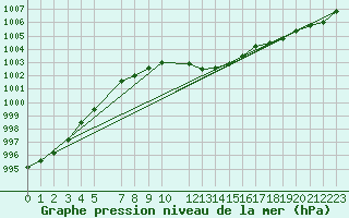 Courbe de la pression atmosphrique pour Vaala Pelso