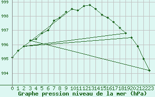 Courbe de la pression atmosphrique pour Myken