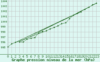 Courbe de la pression atmosphrique pour Aultbea