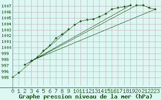 Courbe de la pression atmosphrique pour Giessen