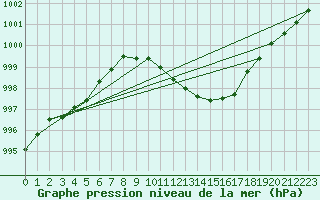 Courbe de la pression atmosphrique pour Lerida (Esp)