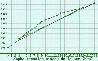 Courbe de la pression atmosphrique pour Pyhajarvi Ol Ojakyla