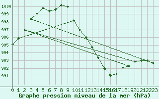 Courbe de la pression atmosphrique pour Wien Mariabrunn