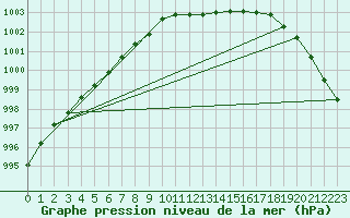 Courbe de la pression atmosphrique pour Voorschoten
