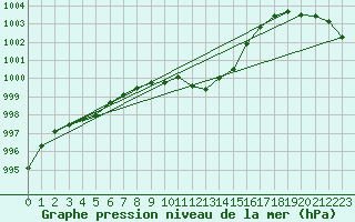 Courbe de la pression atmosphrique pour Wiesenburg