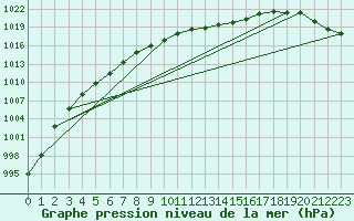 Courbe de la pression atmosphrique pour Weitra